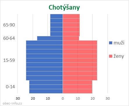 Obyvatelé podle věku a pohlaví - Chotýšany