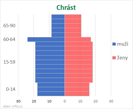 Obyvatelé podle věku a pohlaví - Chrást