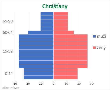 Obyvatelé podle věku a pohlaví - Chrášťany