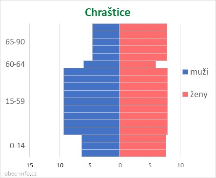 Obyvatelé podle věku a pohlaví - Chraštice