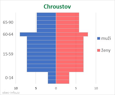 Obyvatelé podle věku a pohlaví - Chroustov
