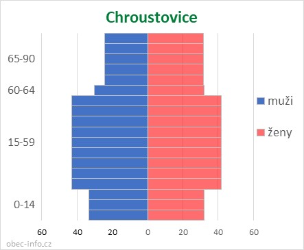 Obyvatelé podle věku a pohlaví - Chroustovice