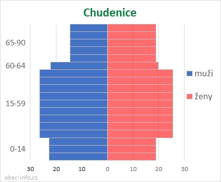 Obyvatelé podle věku a pohlaví - Chudenice