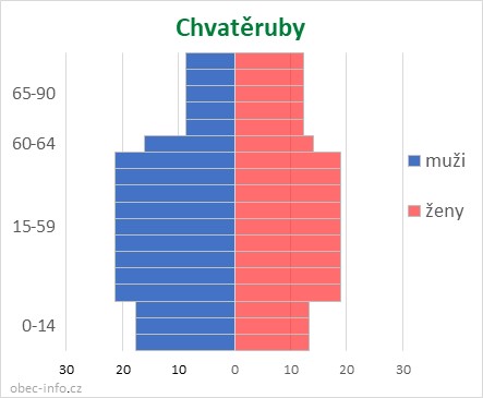 Obyvatelé podle věku a pohlaví - Chvatěruby