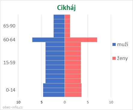 Obyvatelé podle věku a pohlaví - Cikháj