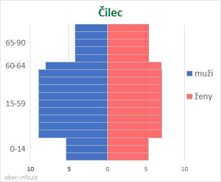 Obyvatelé podle věku a pohlaví - Čilec