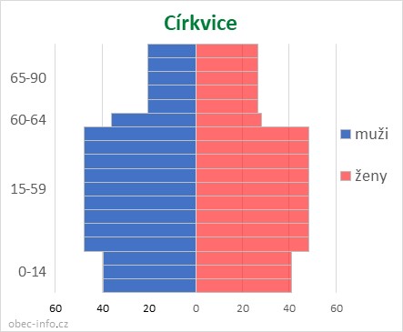 Obyvatelé podle věku a pohlaví - Církvice