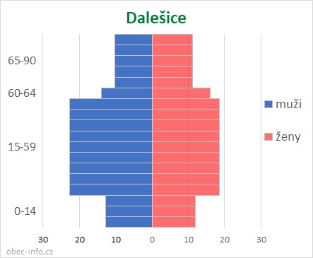 Obyvatelé podle věku a pohlaví - Dalešice