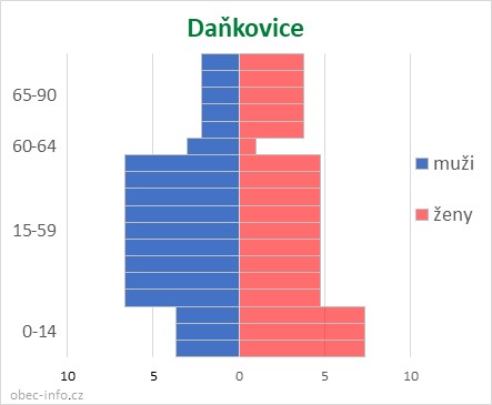 Obyvatelé podle věku a pohlaví - Daňkovice
