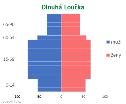 Obyvatelé podle věku a pohlaví - Dlouhá Loučka