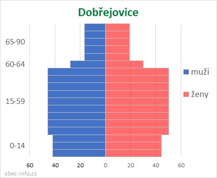 Obyvatelé podle věku a pohlaví - Dobřejovice