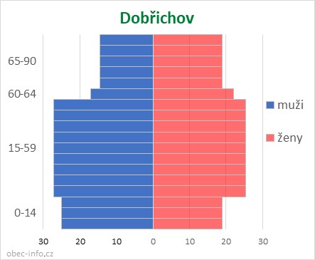 Obyvatelé podle věku a pohlaví - Dobřichov