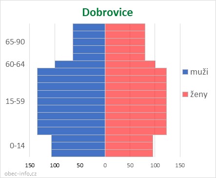 Obyvatelé podle věku a pohlaví - Dobrovice