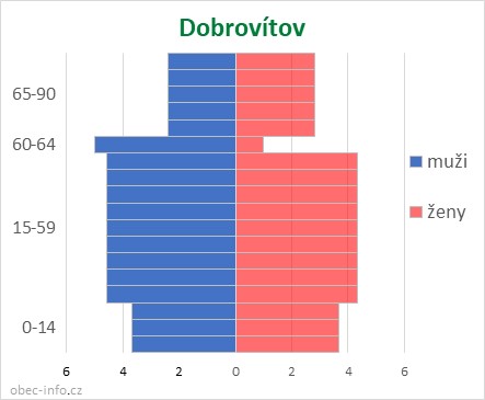 Obyvatelé podle věku a pohlaví - Dobrovítov