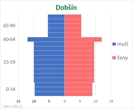 Obyvatelé podle věku a pohlaví - Dobšín