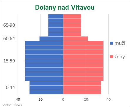 Obyvatelé podle věku a pohlaví - Dolany nad Vltavou