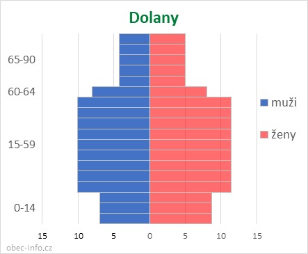 Obyvatelé podle věku a pohlaví - Dolany