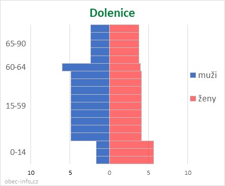 Obyvatelé podle věku a pohlaví - Dolenice