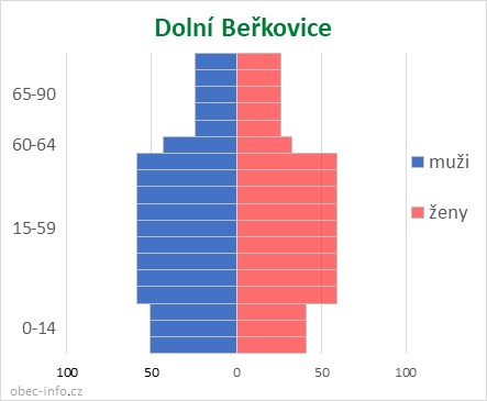 Obyvatelé podle věku a pohlaví - Dolní Beřkovice