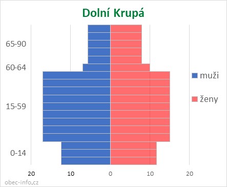 Obyvatelé podle věku a pohlaví - Dolní Krupá
