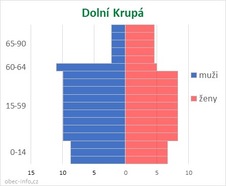 Obyvatelé podle věku a pohlaví - Dolní Krupá