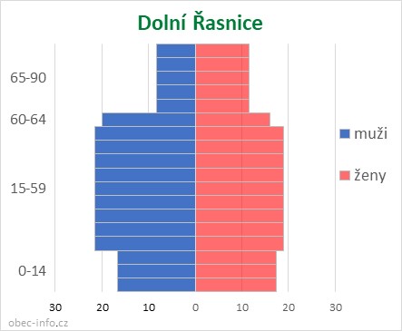 Obyvatelé podle věku a pohlaví - Dolní Řasnice