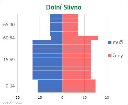 Obyvatelé podle věku a pohlaví - Dolní Slivno