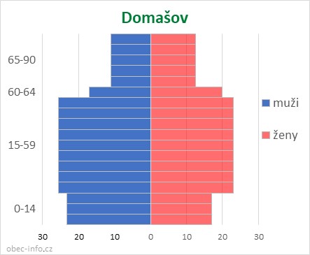 Obyvatelé podle věku a pohlaví - Domašov