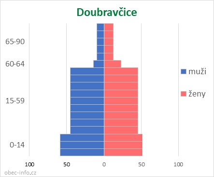 Obyvatelé podle věku a pohlaví - Doubravčice