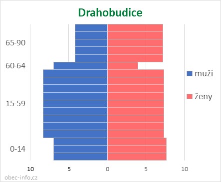 Obyvatelé podle věku a pohlaví - Drahobudice