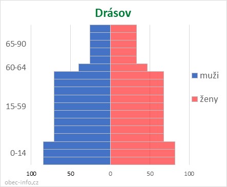 Obyvatelé podle věku a pohlaví - Drásov
