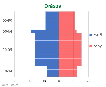 Obyvatelé podle věku a pohlaví - Drásov