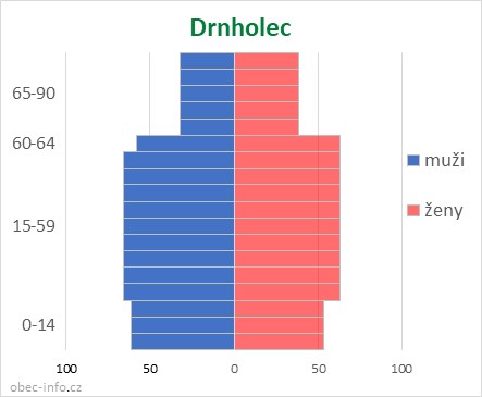 Obyvatelé podle věku a pohlaví - Drnholec