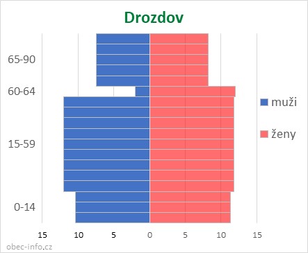 Obyvatelé podle věku a pohlaví - Drozdov
