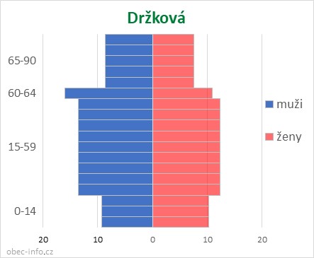 Obyvatelé podle věku a pohlaví - Držková