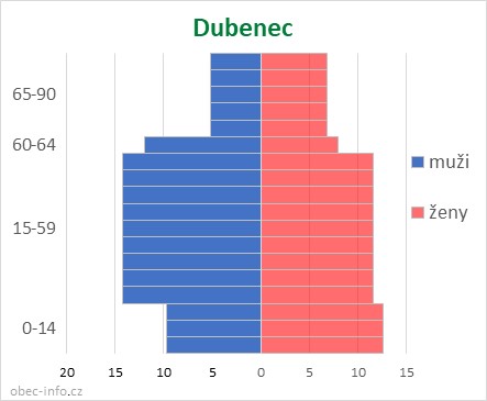 Obyvatelé podle věku a pohlaví - Dubenec