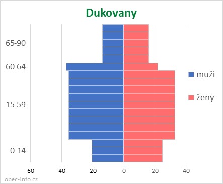 Obyvatelé podle věku a pohlaví - Dukovany