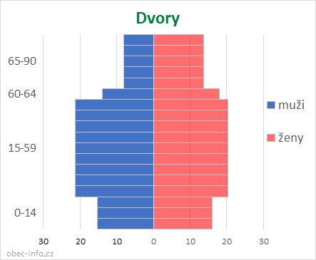 Obyvatelé podle věku a pohlaví - Dvory