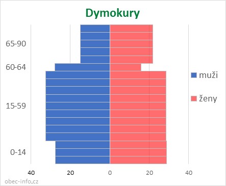 Obyvatelé podle věku a pohlaví - Dymokury
