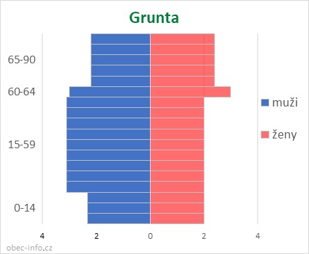 Obyvatelé podle věku a pohlaví - Grunta