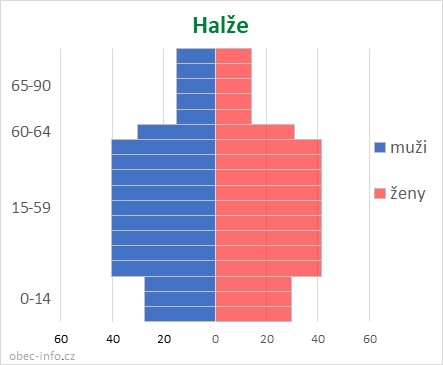Obyvatelé podle věku a pohlaví - Halže
