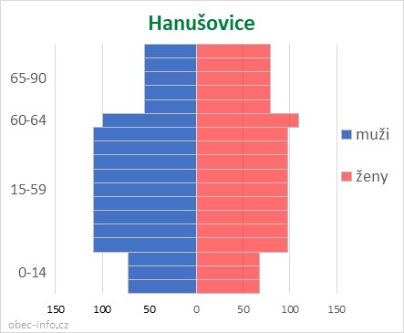 Obyvatelé podle věku a pohlaví - Hanušovice