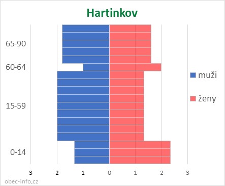 Obyvatelé podle věku a pohlaví - Hartinkov