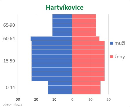 Obyvatelé podle věku a pohlaví - Hartvíkovice