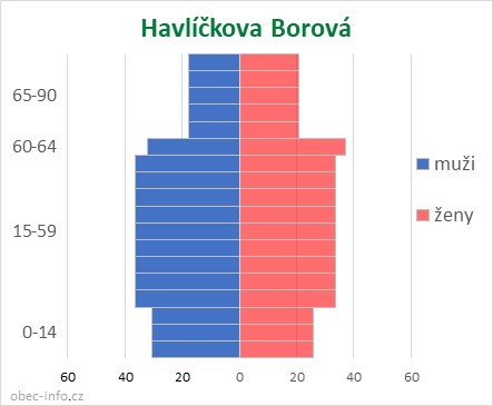 Obyvatelé podle věku a pohlaví - Havlíčkova Borová