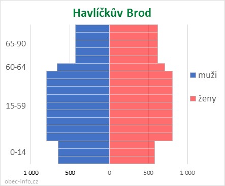 Obyvatelé podle věku a pohlaví - Havlíčkův Brod