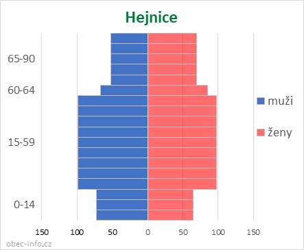 Obyvatelé podle věku a pohlaví - Hejnice