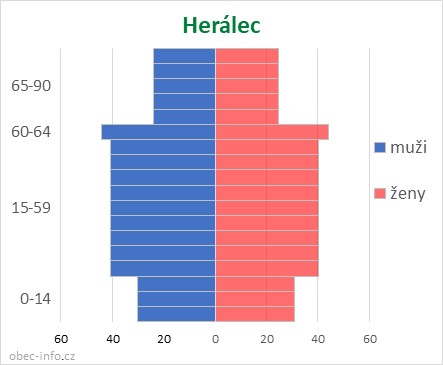 Obyvatelé podle věku a pohlaví - Herálec