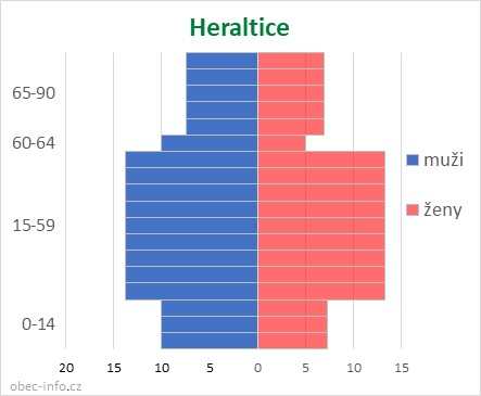 Obyvatelé podle věku a pohlaví - Heraltice