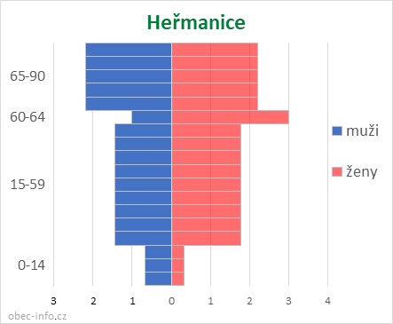 Obyvatelé podle věku a pohlaví - Heřmanice